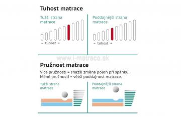 Ortopedick znov matrac Antibacterial v akcii 1 1