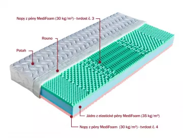 Sendvičový matrac Eliška