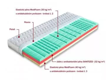 Obojstrann� matrac Manet
