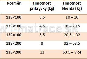 Tabuka odporanch prikrvok pre uvateov